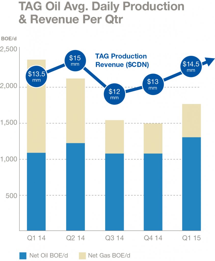 Tag Oil Production and Revenue Chart