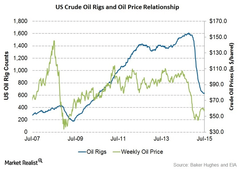 Weekly Rig Count Chart