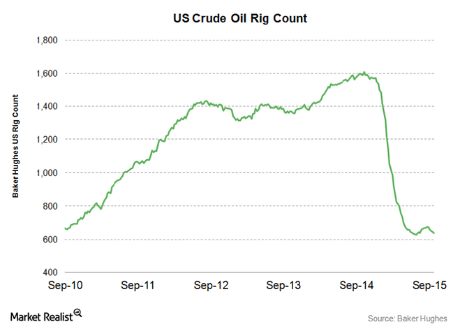 Texas Rig Count Chart