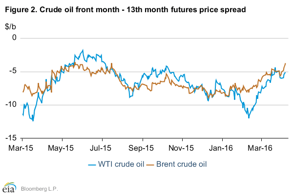 Wti Brent Chart