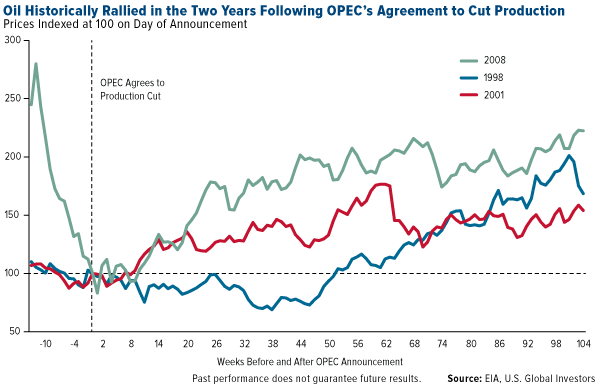 Opec Output Chart